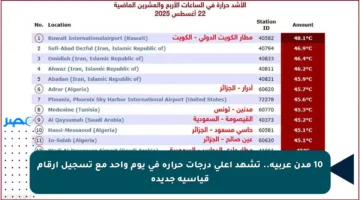 10 مدن عربية.. تشهد أعلى درجات حرارة في يوم واحد مع تسجيل أرقام قياسية جديدة
